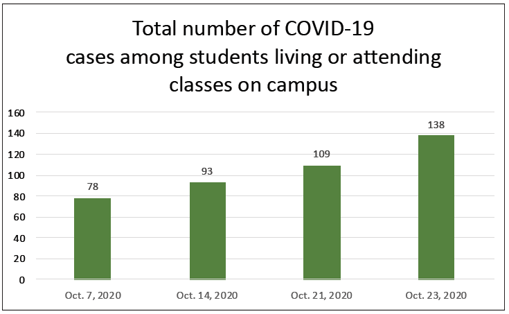 The above information is obtained from the Louisiana Department of Health website. This data only includes self-reported cases to the Louisiana Department of Health that meet the “Lab Confirmed Case“ criteria. A lab confirmed case is defined as an individual who has a positive molecular/viral lab result. Information in the LDH website is updated every Tuesday.