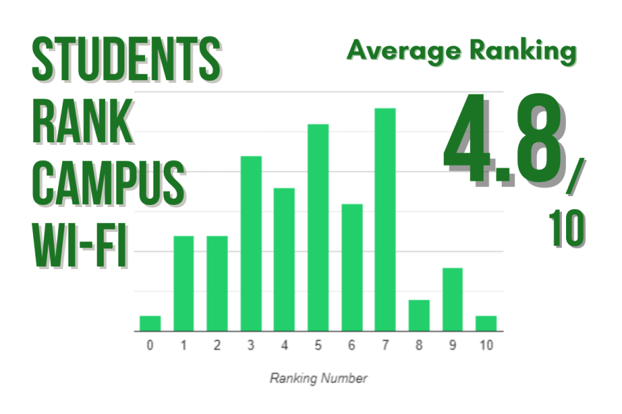 SLU+students+give+campus+Wi-Fi+a+failing+grade